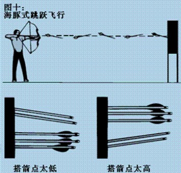 如果箭离开弓弦箭尾过高或过低,就会产生跳跃式飞行.